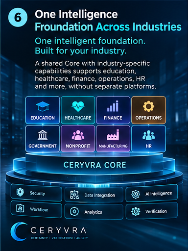 Ceryvra visual explanation: One intelligence foundation across industries